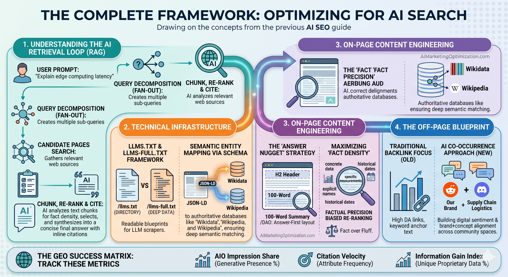 The complete framework for optimizing for AI search: RAG retrieval loop, technical infrastructure, on-page content engineering, off-page blueprint, and GEO success matrix