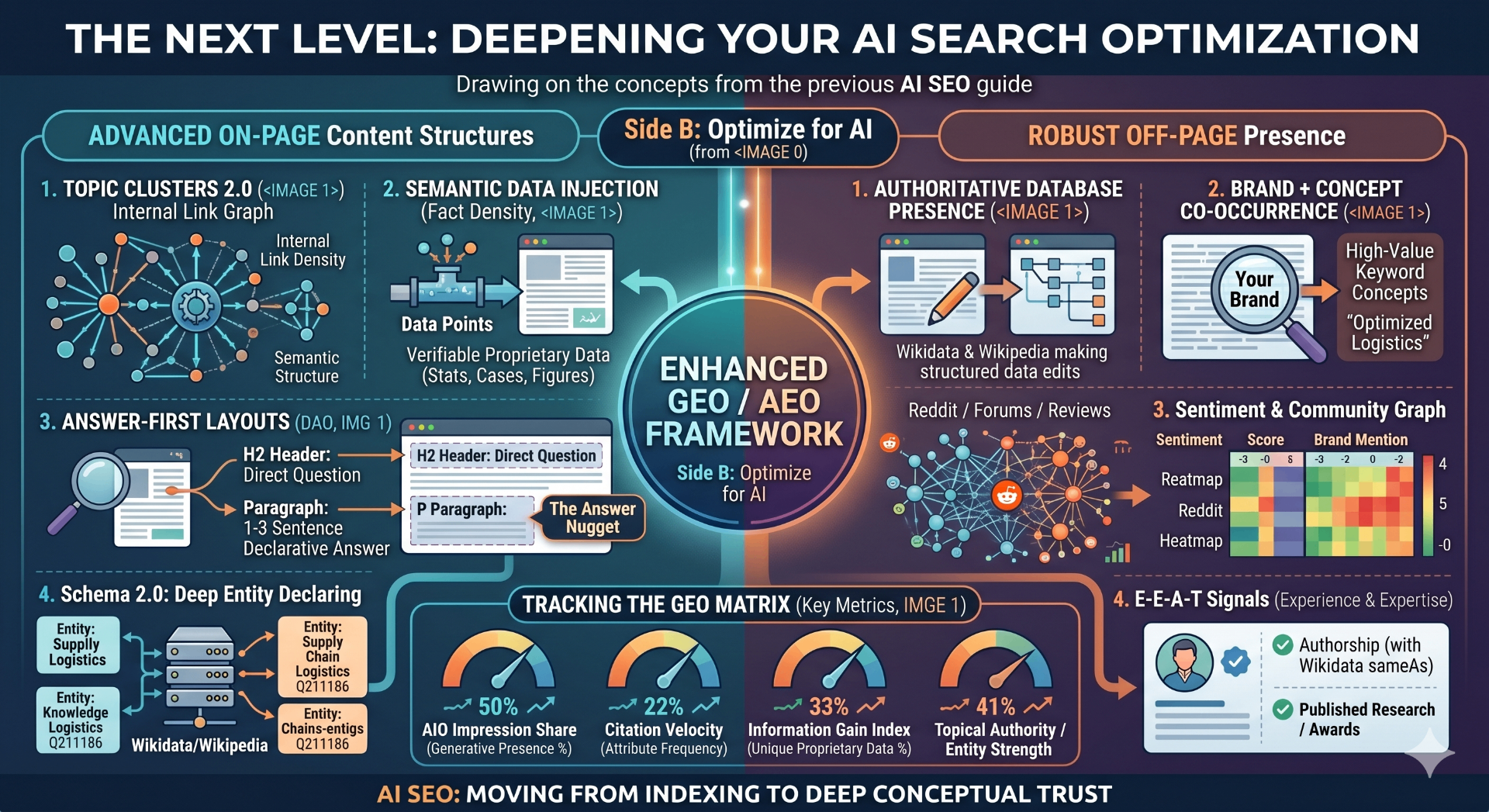 The next level: deepening your AI search optimization — advanced on-page content structures, robust off-page presence, and the GEO matrix of key metrics